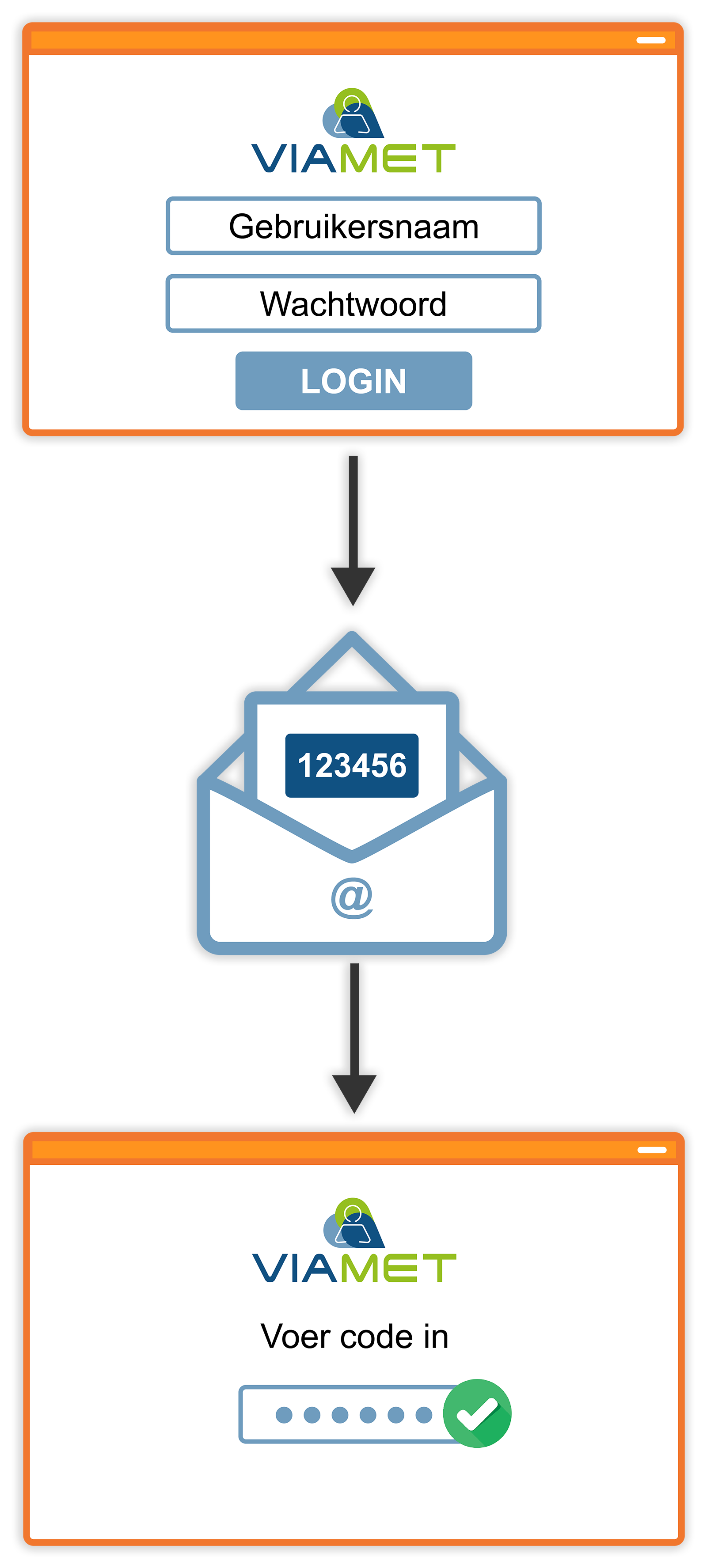 2FA Viamet Reports